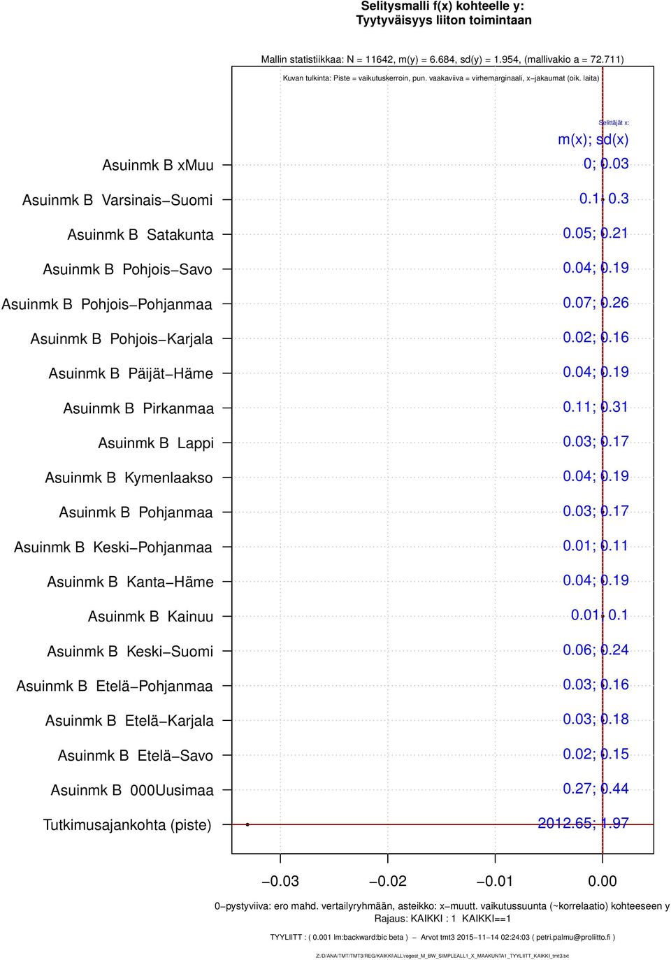 Lappi Asuinmk B Kymenlaakso Asuinmk B Pohjanmaa Asuinmk B Keski Pohjanmaa Asuinmk B Kanta Häme Asuinmk B Kainuu Asuinmk B Keski Suomi Asuinmk B Etelä Pohjanmaa Asuinmk B Etelä Karjala Asuinmk B Etelä