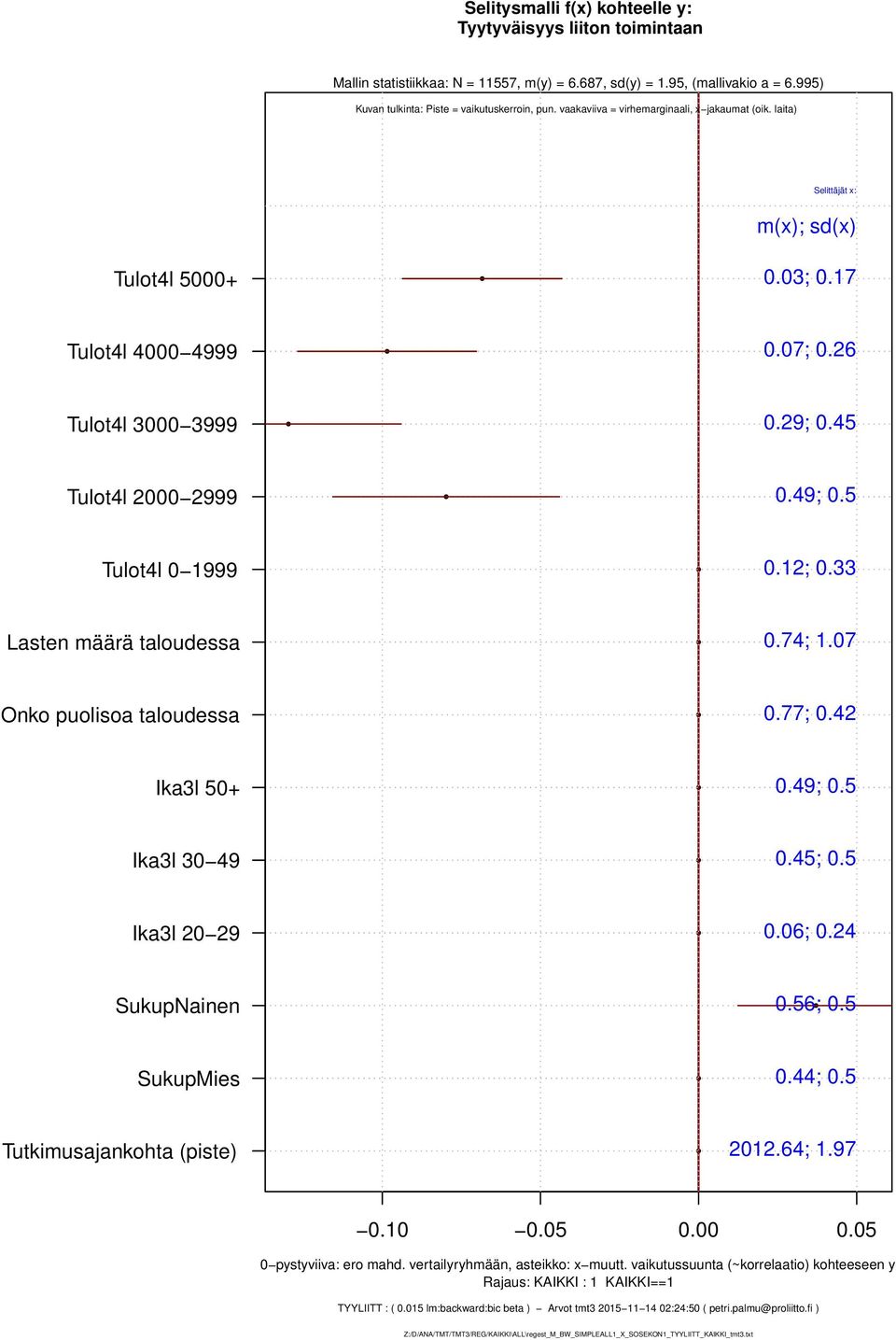 74; 1.07 Onko puolisoa taloudessa 0.77; 0.42 0.45; 0.5 0.56; 0.5 0.44; 0.5 2012.64; 1.97 0.10 0.05 0.00 0.05 TYYLIITT : ( 0.