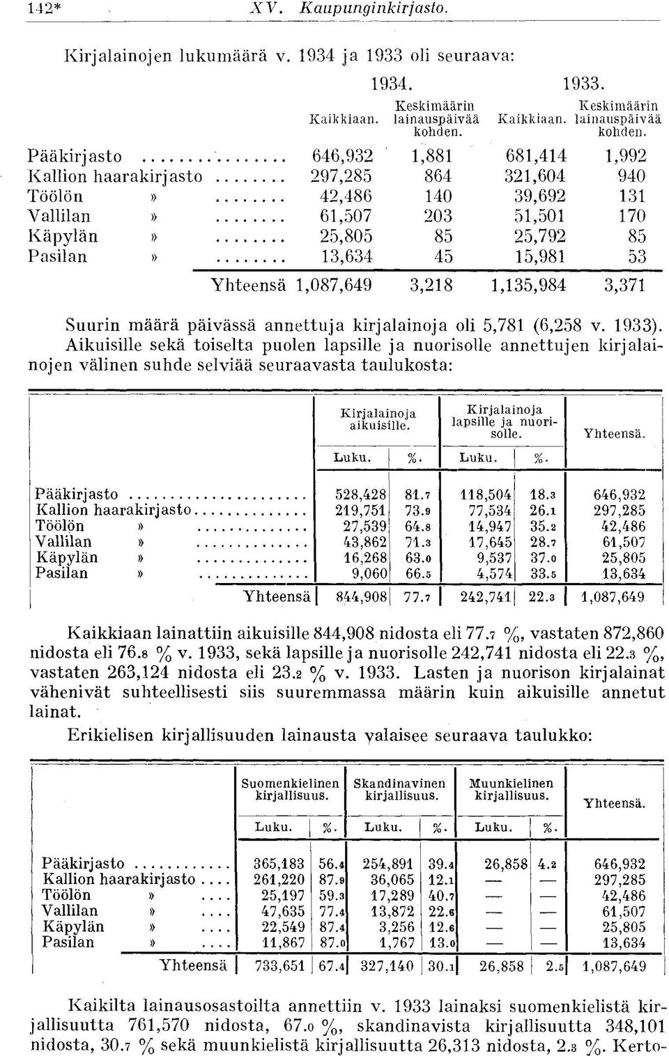 ääkirjasto 646,932 1,881 681,414 1,992 Kallion haarakirjasto 297,285 864 321,604 940 Töölön» 42,486 140 39,692 131 Vallilan» 61,507 203 51,501 170 Käpylän» 25,805 85 25,792 85 asilan» 13,634 45