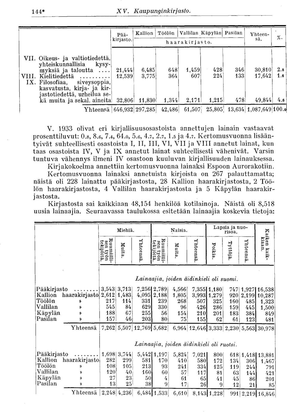 Filosofiaa, siveysoppia, kasvatusta, kirja- ja kirjastotiedettä, urheilua sekä muita ja sekal. aineita 32,806 11,830 1,344 2,171 1,215 478 49,844 4.