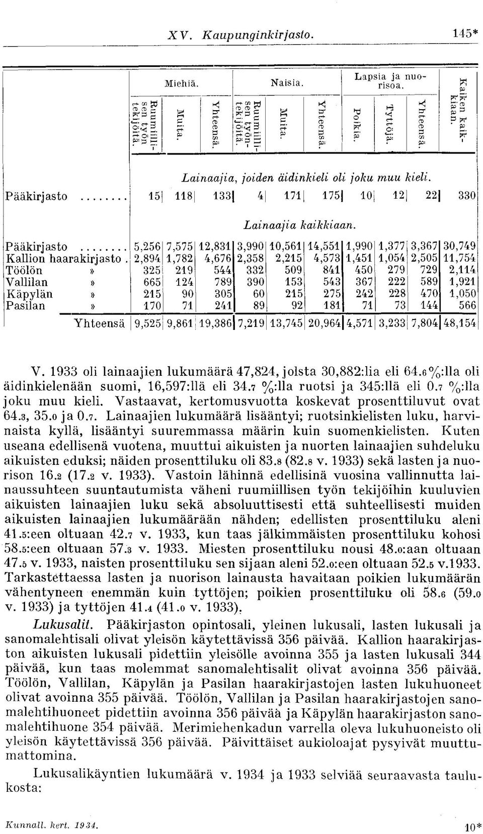 Töölön» Vallilan» Käpylän» asilan» 5,256 2,894 325 665 215 170 7,575 1,782 219 124 90 71 12,831 4,676 544 789 305 241 Lair laajia / taikkiai m.