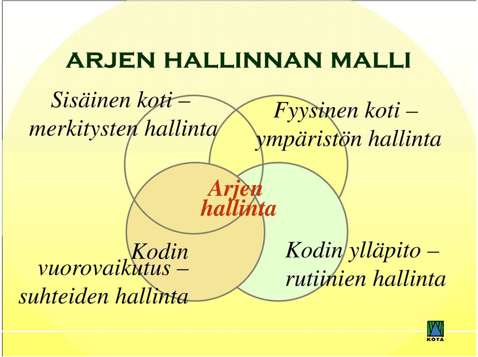 ympäristön hallinta Arjen hallinta Kodin