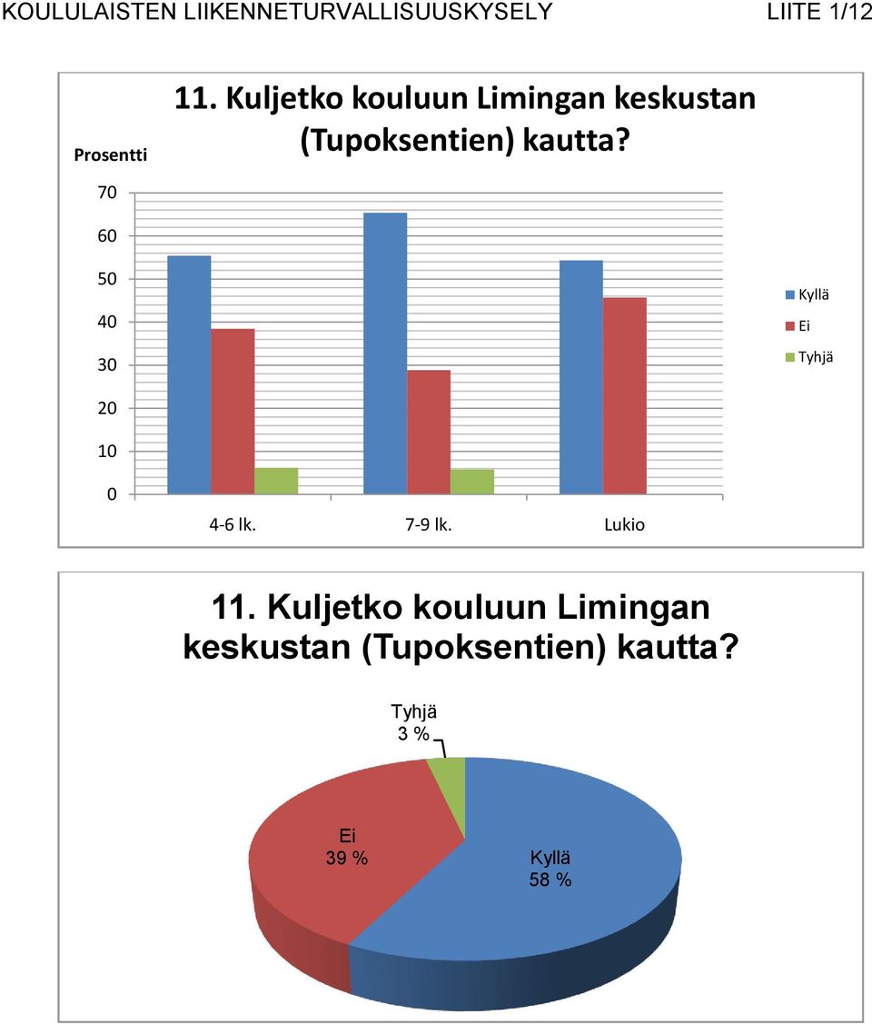 70 60 50 40 30 Kyllä Ei 20 10 0 4-6 lk. 7-9 lk. Lukio 11.