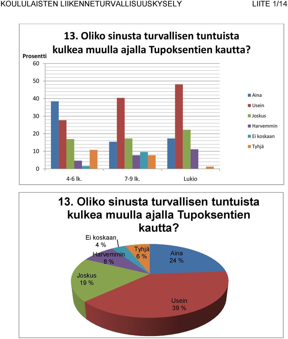 kautta? 50 40 30 20 10 0 4-6 lk. 7-9 lk. Lukio 13.  kautta?