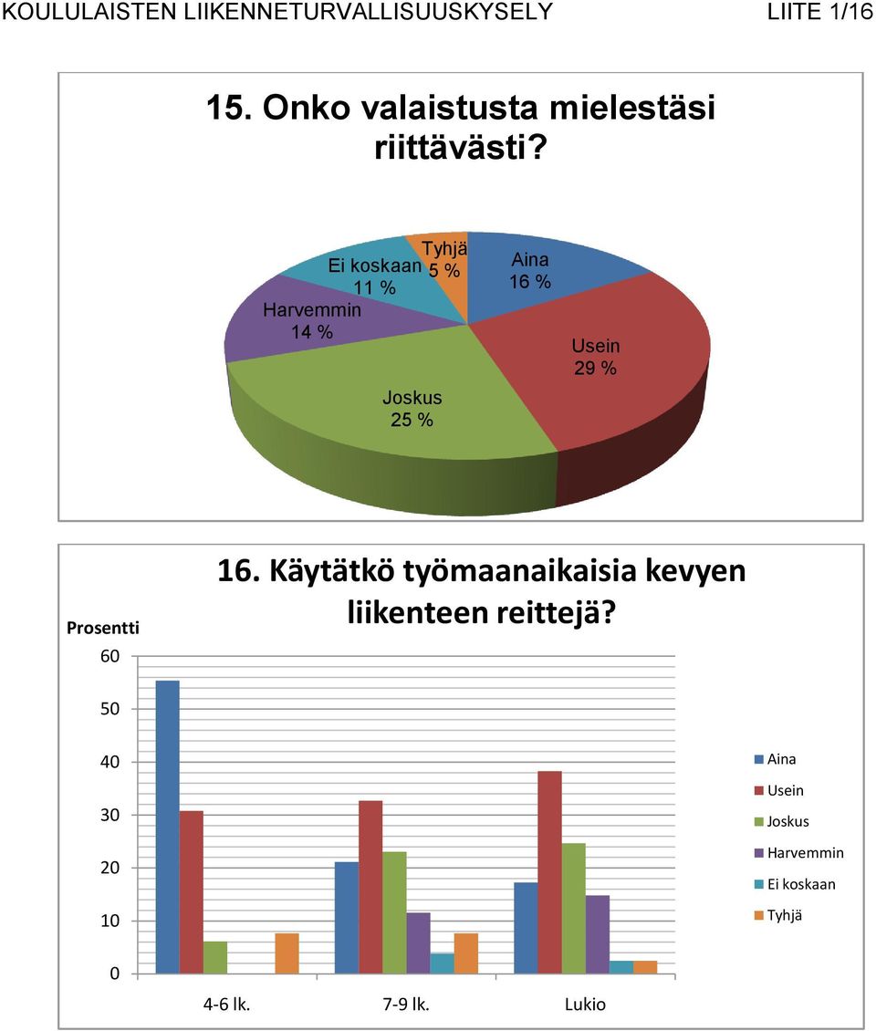 5 % 11 % 14 % 25 % 16 % 29 % Prosentti 60 16.