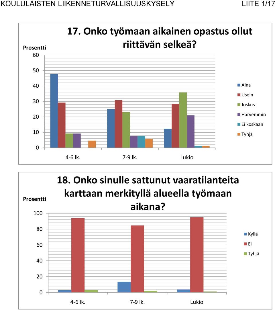 50 40 30 20 10 0 4-6 lk. 7-9 lk. Lukio Prosentti 100 18.
