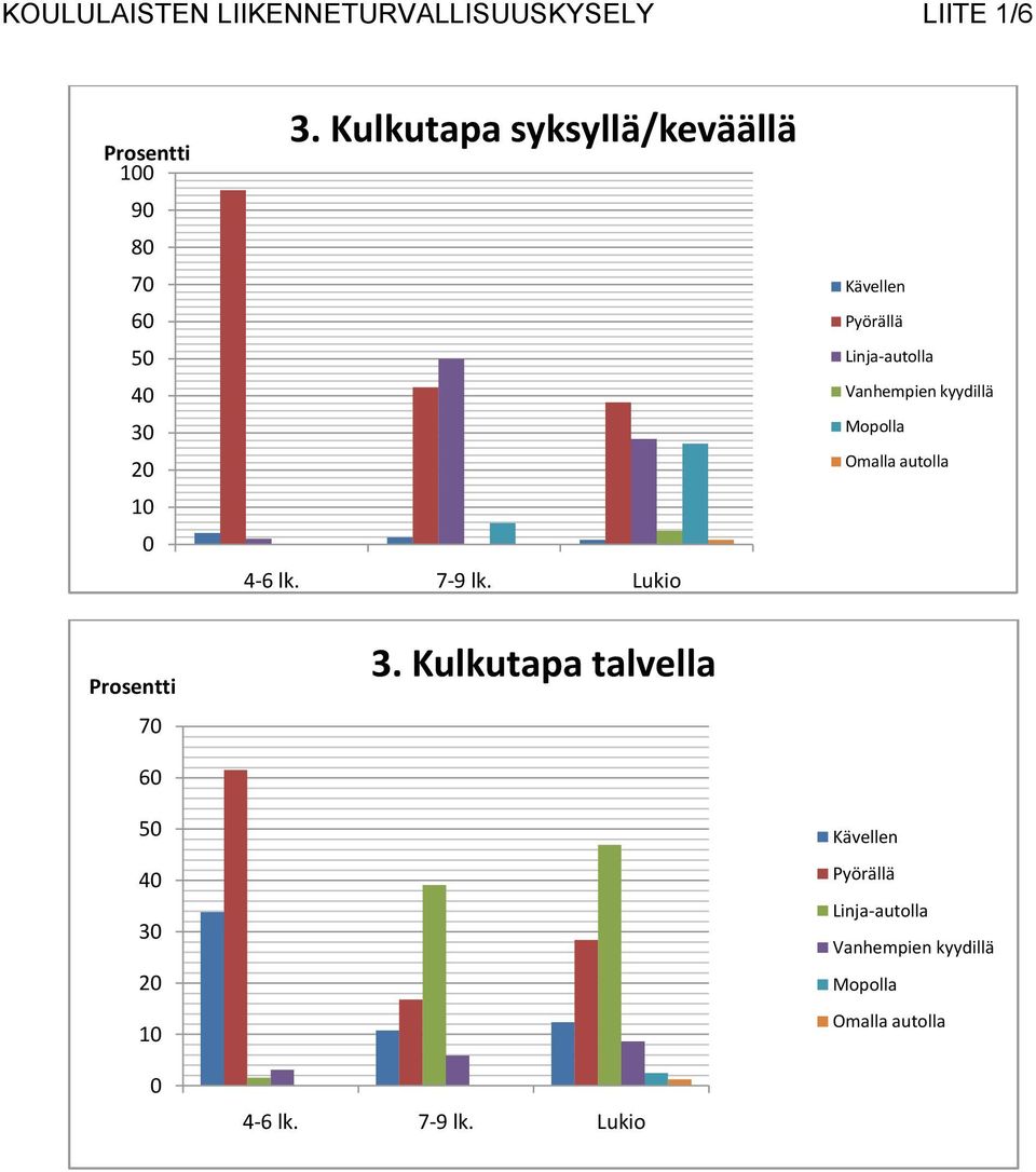 Lukio Kävellen Pyörällä Linja-autolla Vanhempien kyydillä Mopolla Omalla autolla Prosentti