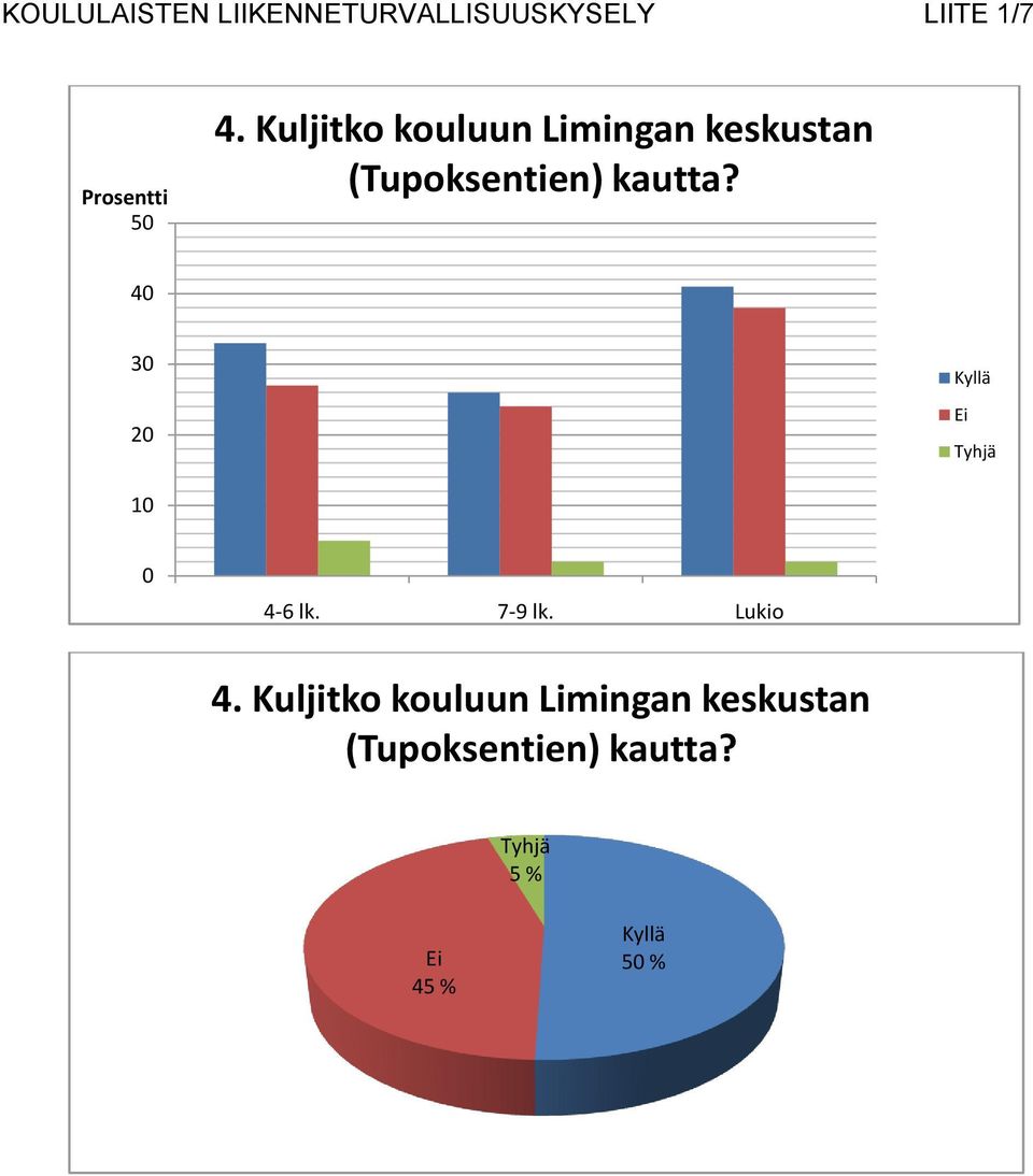 40 30 20 Kyllä Ei 10 0 4-6 lk. 7-9 lk.