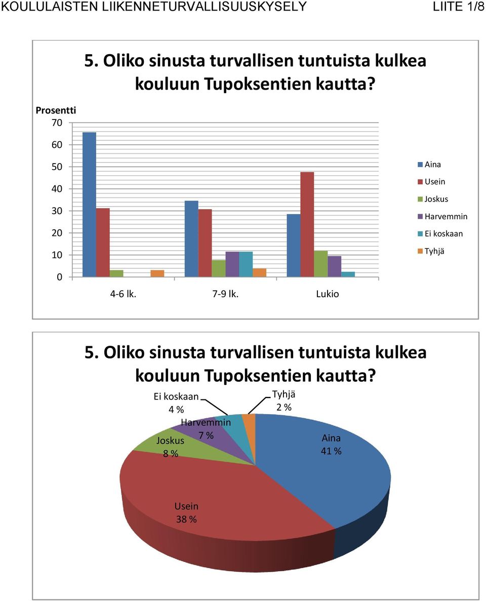kautta? 50 40 30 20 10 0 4-6 lk. 7-9 lk. Lukio 5.  kautta?