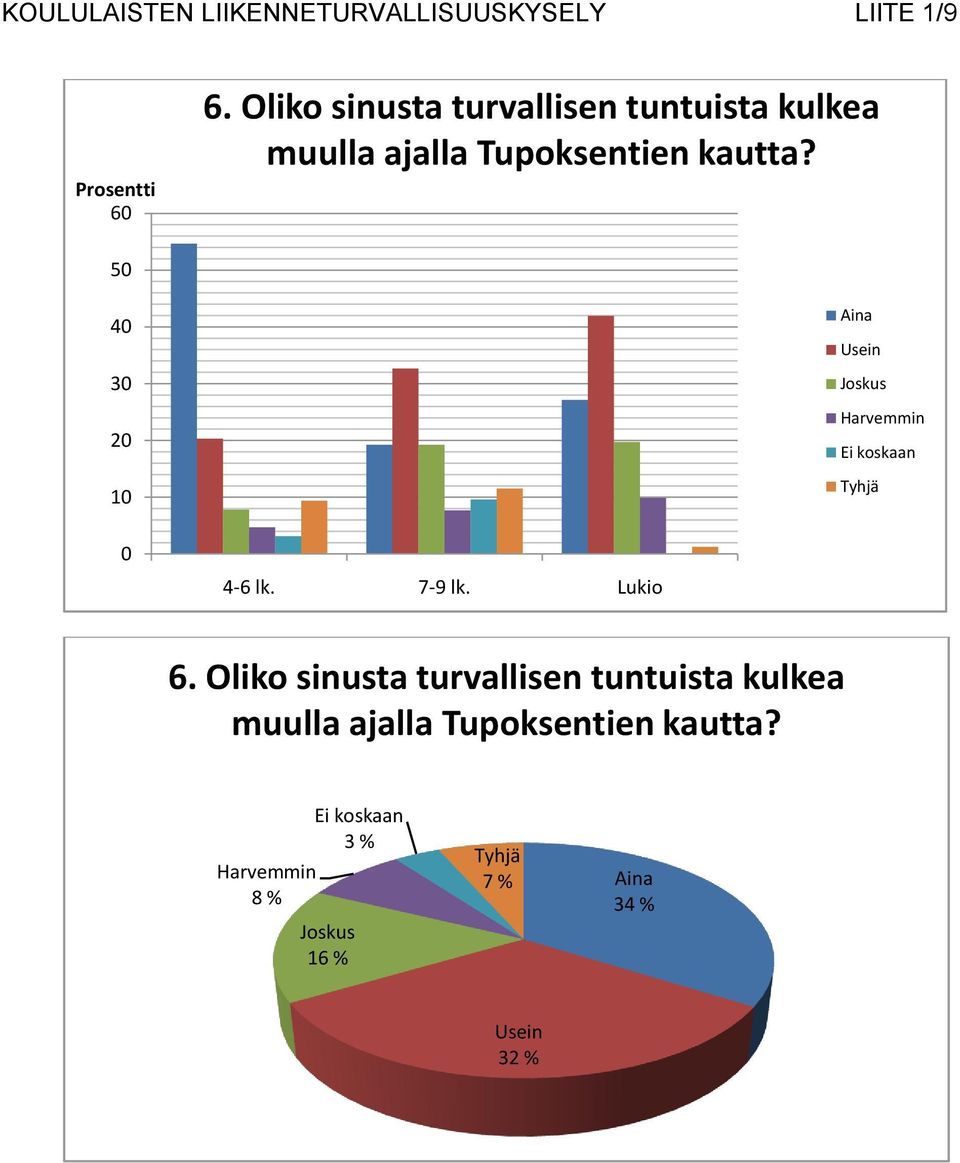 kautta? 50 40 30 20 10 0 4-6 lk. 7-9 lk. Lukio 6.  kautta?