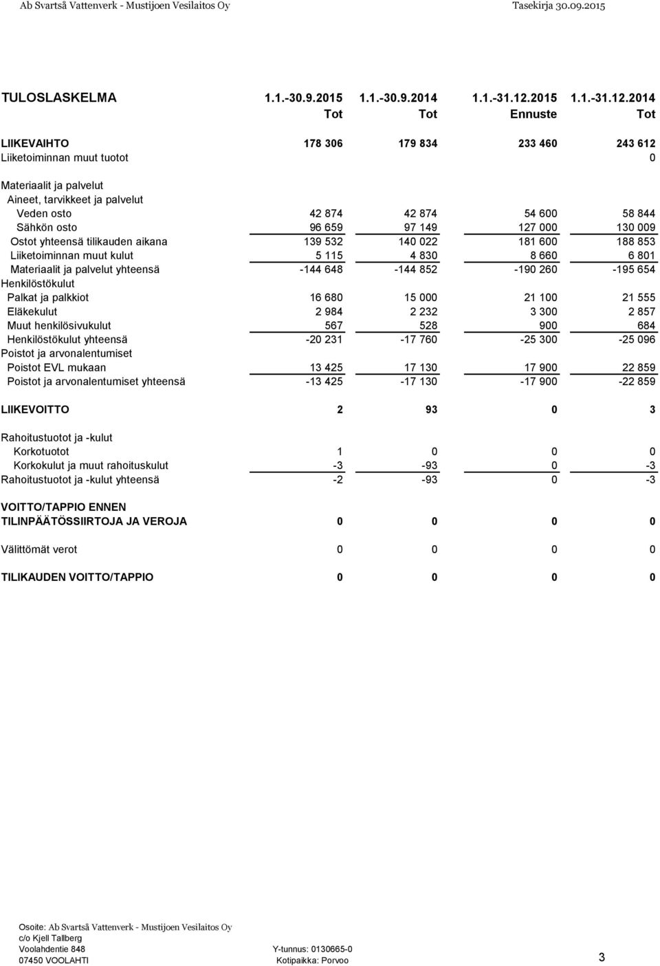 2014 Tot Tot Ennuste Tot LIIKEVAIHTO 178 306 179 834 233 460 243 612 Liiketoiminnan muut tuotot 0 Materiaalit ja palvelut Aineet, tarvikkeet ja palvelut Veden osto 42 874 42 874 54 600 58 844 Sähkön