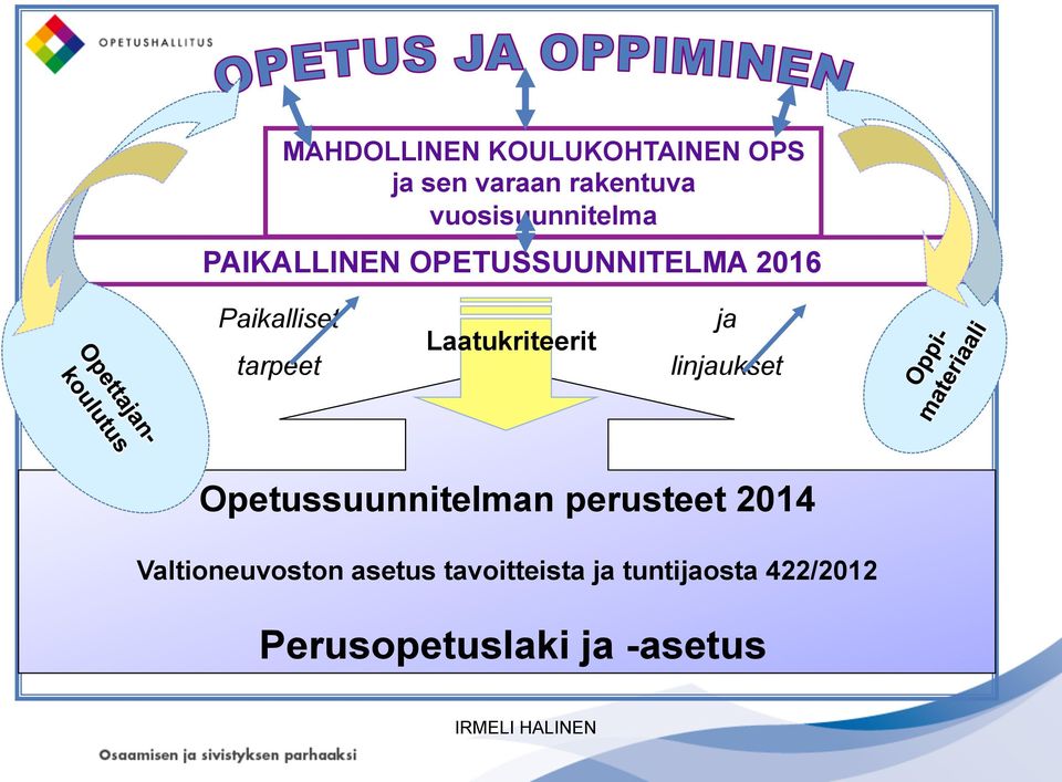 tarpeet Laatukriteerit ja linjaukset Opetussuunnitelman perusteet