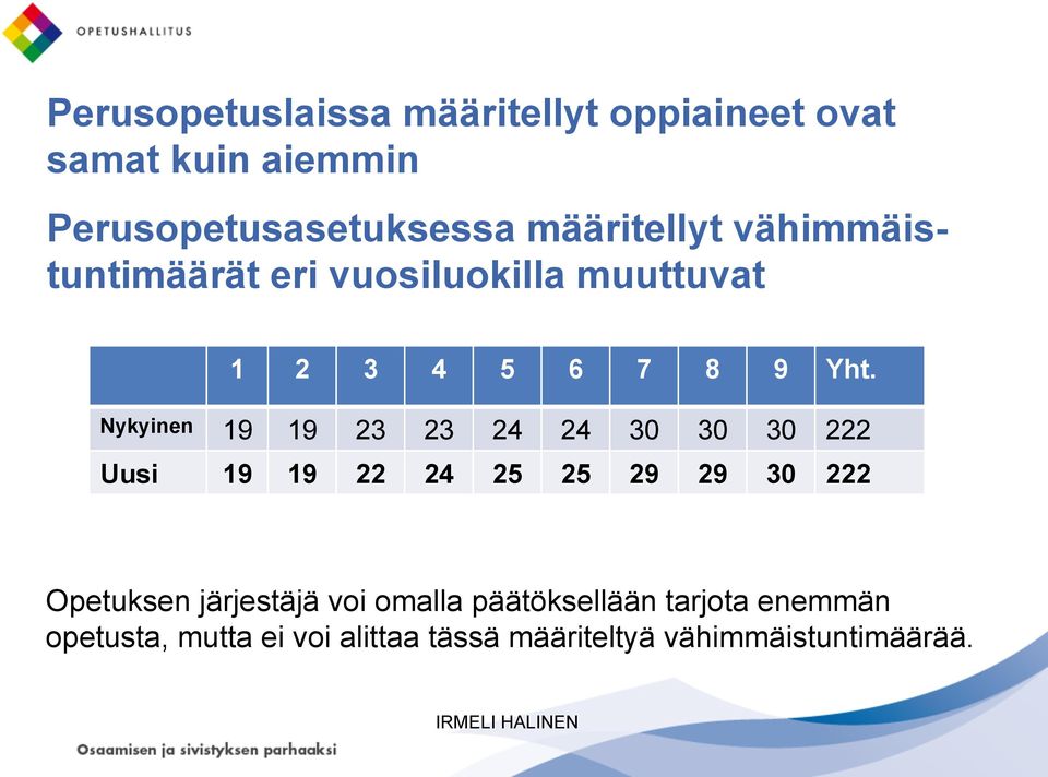 Nykyinen 19 19 23 23 24 24 30 30 30 222 Uusi 19 19 22 24 25 25 29 29 30 222 Opetuksen