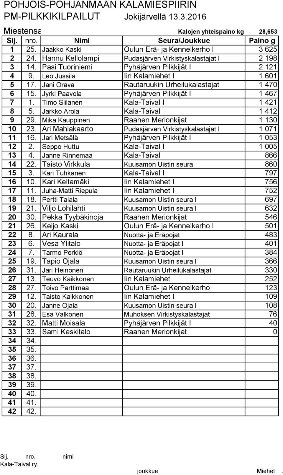 Leo Jussila Iin Kalamiehet I 1 601 5 17. Jani Orava Rautaruukin Urheilukalastajat 1 470 6 15. Jyrki Paavola Pyhäjärven Pilkkijät I 1 467 7 1. Timo Siilanen Kala-Taival I 1 421 8 5.