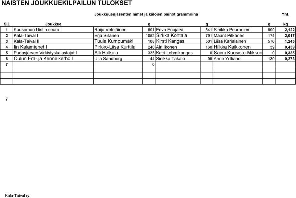 791 Maarit Pitkänen 174 2,017 3 Kala-Taival II Tuula Kumpumäki 168 Kirsti Kangas 501 Liisa Karjalainen 576 1,245 4 Iin Kalamiehet I Pirkko-Liisa Kurttila 240 Airi