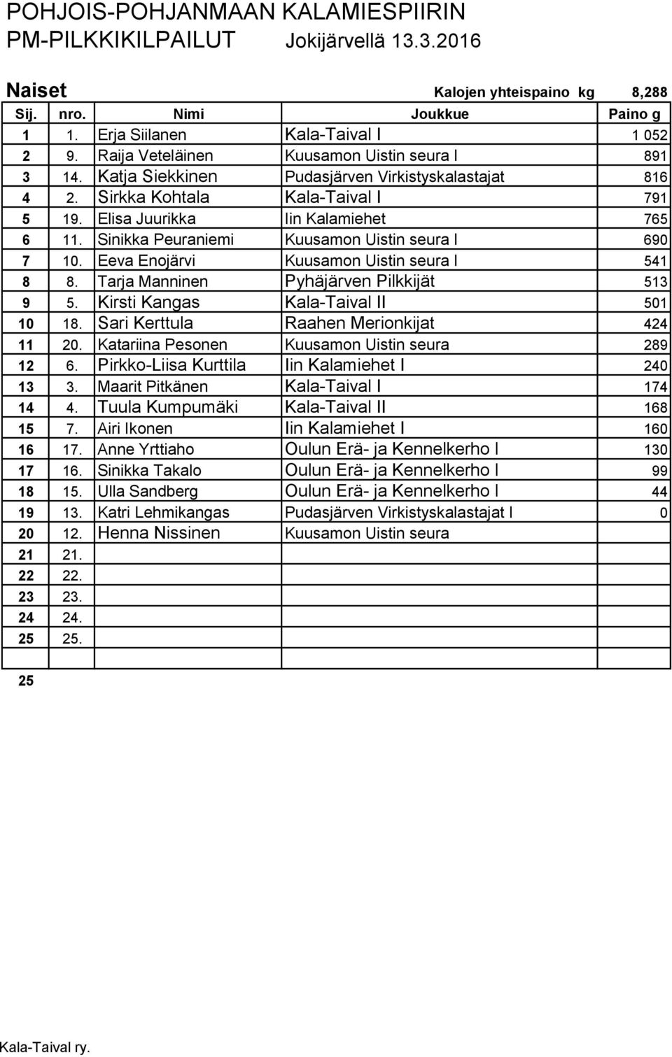 Sinikka Peuraniemi Kuusamon Uistin seura I 690 7 10. Eeva Enojärvi Kuusamon Uistin seura I 541 8 8. Tarja Manninen Pyhäjärven Pilkkijät 513 9 5. Kirsti Kangas Kala-Taival II 501 10 18.