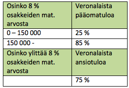 Yhteisövero 20 % Yhteisövero aleni 20 prosenttiin ja sitä sovelletaan ensimmäisen kerran vuodelta 2014 toimitettavassa verotuksessa.