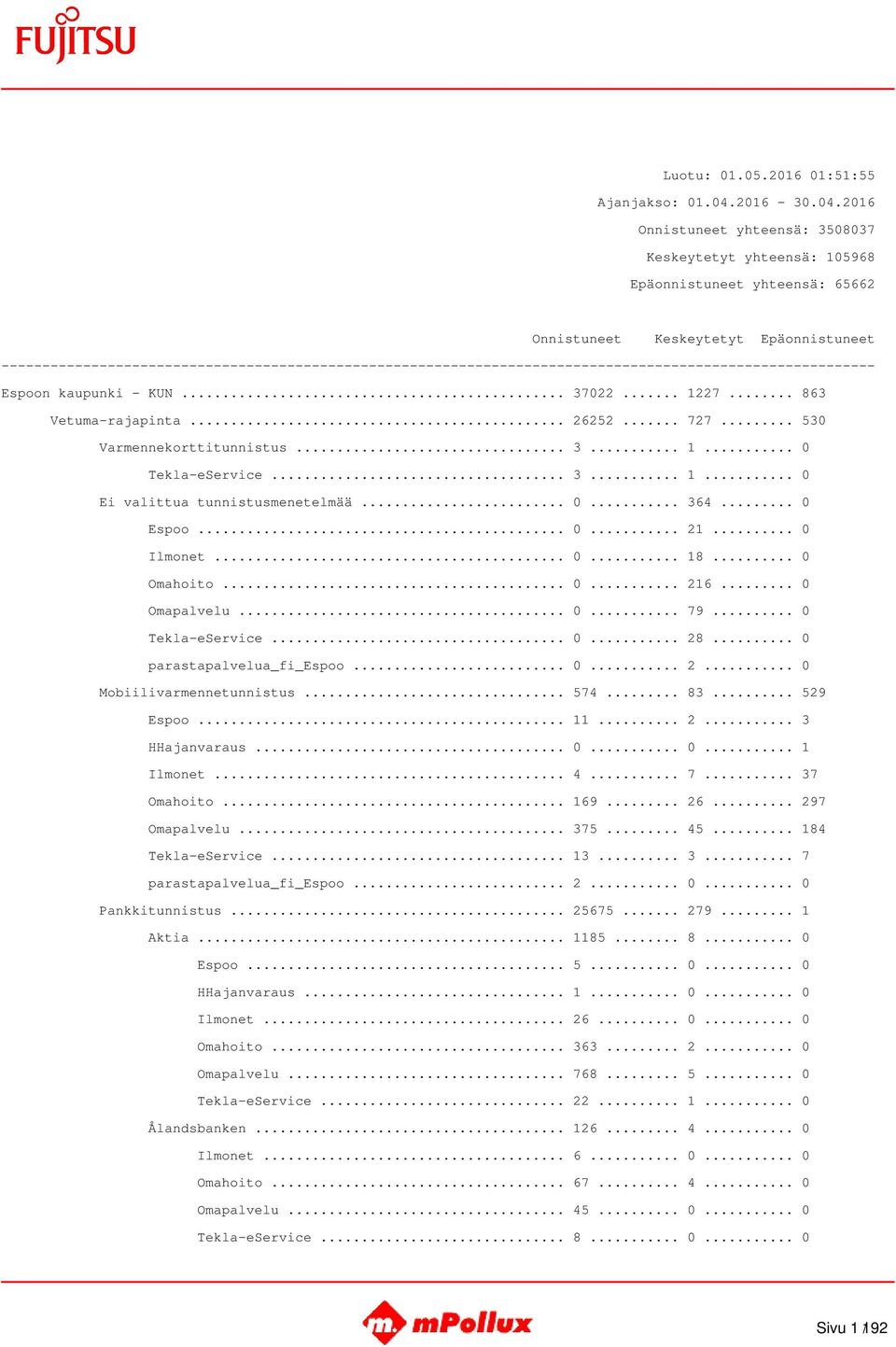 .. 0 Omapalvelu... 0... 79... 0 Tekla-eService... 0... 28... 0 parastapalvelua_fi_espoo... 0... 2... 0 Mobiilivarmennetunnistus... 574... 83... 529 Espoo... 11... 2... 3 HHajanvaraus... 0... 0... 1 Ilmonet.