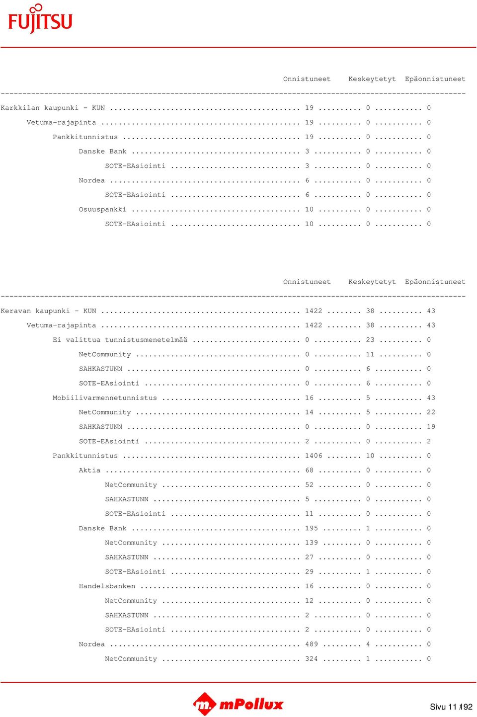 .. 0 SAHKASTUNN... 0... 6... 0 SOTE-EAsiointi... 0... 6... 0 Mobiilivarmennetunnistus... 16... 5... 43 NetCommunity... 14... 5... 22 SAHKASTUNN... 0... 0... 19 SOTE-EAsiointi... 2... 0... 2 Pankkitunnistus.