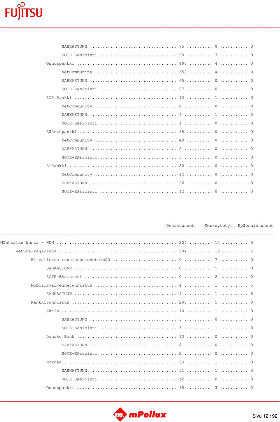 .. 80... 0... 0 NetCommunity... 42... 0... 0 SAHKASTUNN... 26... 0... 0 SOTE-EAsiointi... 12... 0... 0 Mäntsälän kunta - KUN... 204... 13... 5 Vetuma-rajapinta... 204... 13... 5 Ei valittua tunnistusmenetelmää.