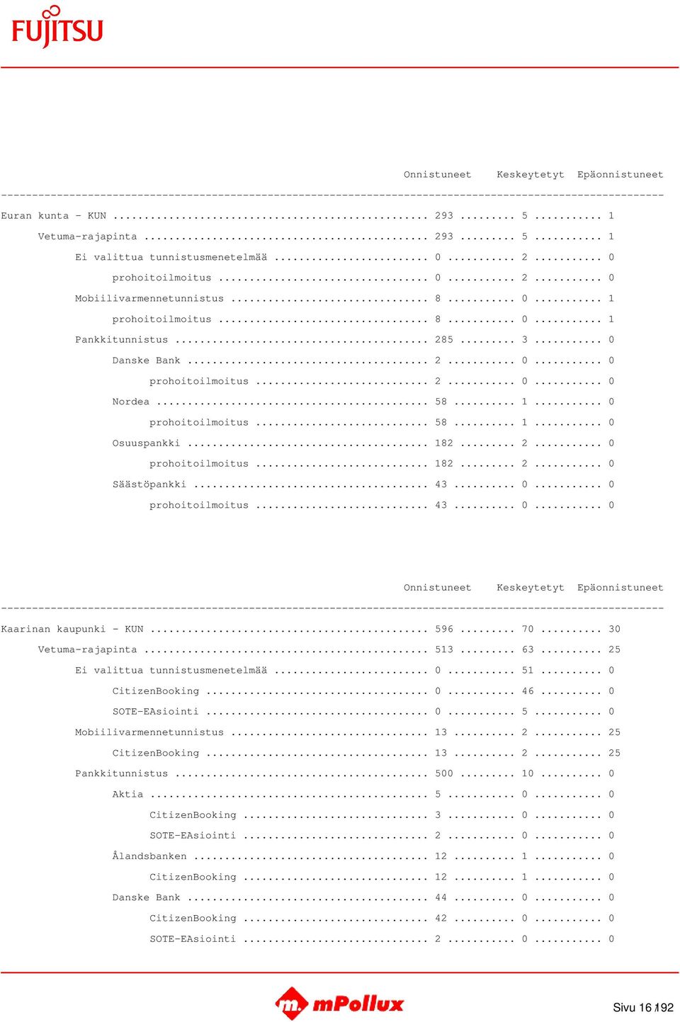.. 43... 0... 0 prohoitoilmoitus... 43... 0... 0 Kaarinan kaupunki - KUN... 596... 70... 30 Vetuma-rajapinta... 513... 63... 25 Ei valittua tunnistusmenetelmää... 0... 51... 0 CitizenBooking... 0... 46.