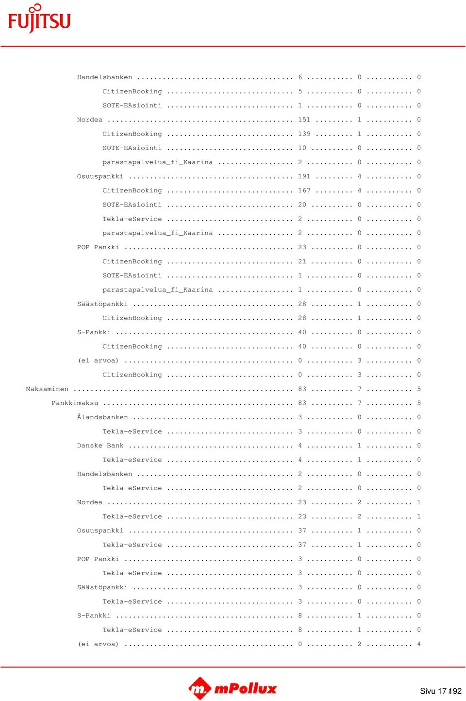 .. 0... 0 SOTE-EAsiointi... 1... 0... 0 parastapalvelua_fi_kaarina... 1... 0... 0 Säästöpankki... 28... 1... 0 CitizenBooking... 28... 1... 0 S-Pankki... 40... 0... 0 CitizenBooking... 40... 0... 0 (ei arvoa).