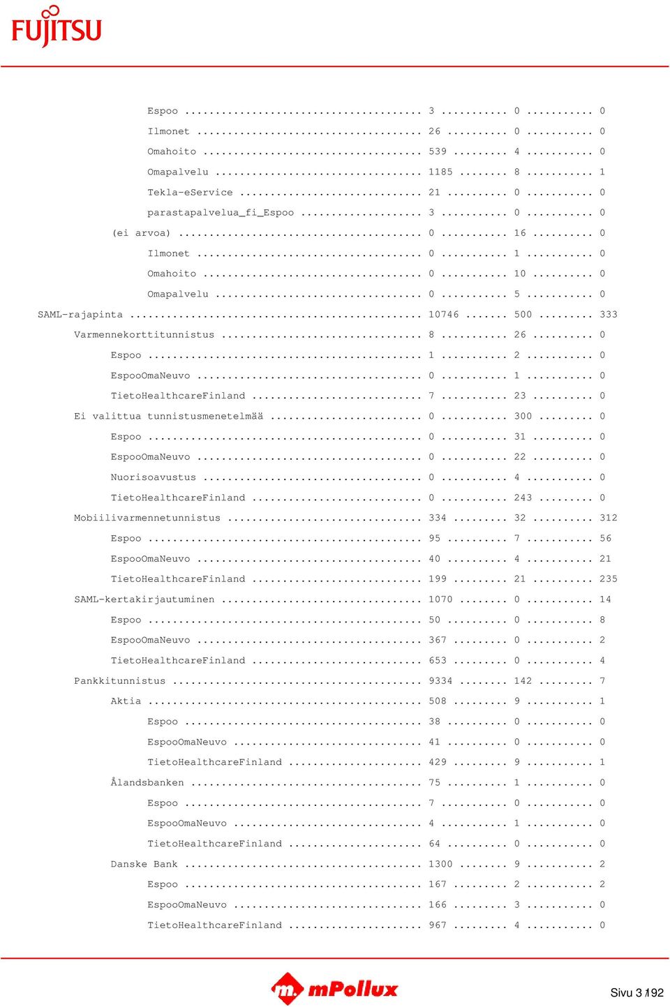 .. 7... 23... 0 Ei valittua tunnistusmenetelmää... 0... 300... 0 Espoo... 0... 31... 0 EspooOmaNeuvo... 0... 22... 0 Nuorisoavustus... 0... 4... 0 TietoHealthcareFinland... 0... 243.