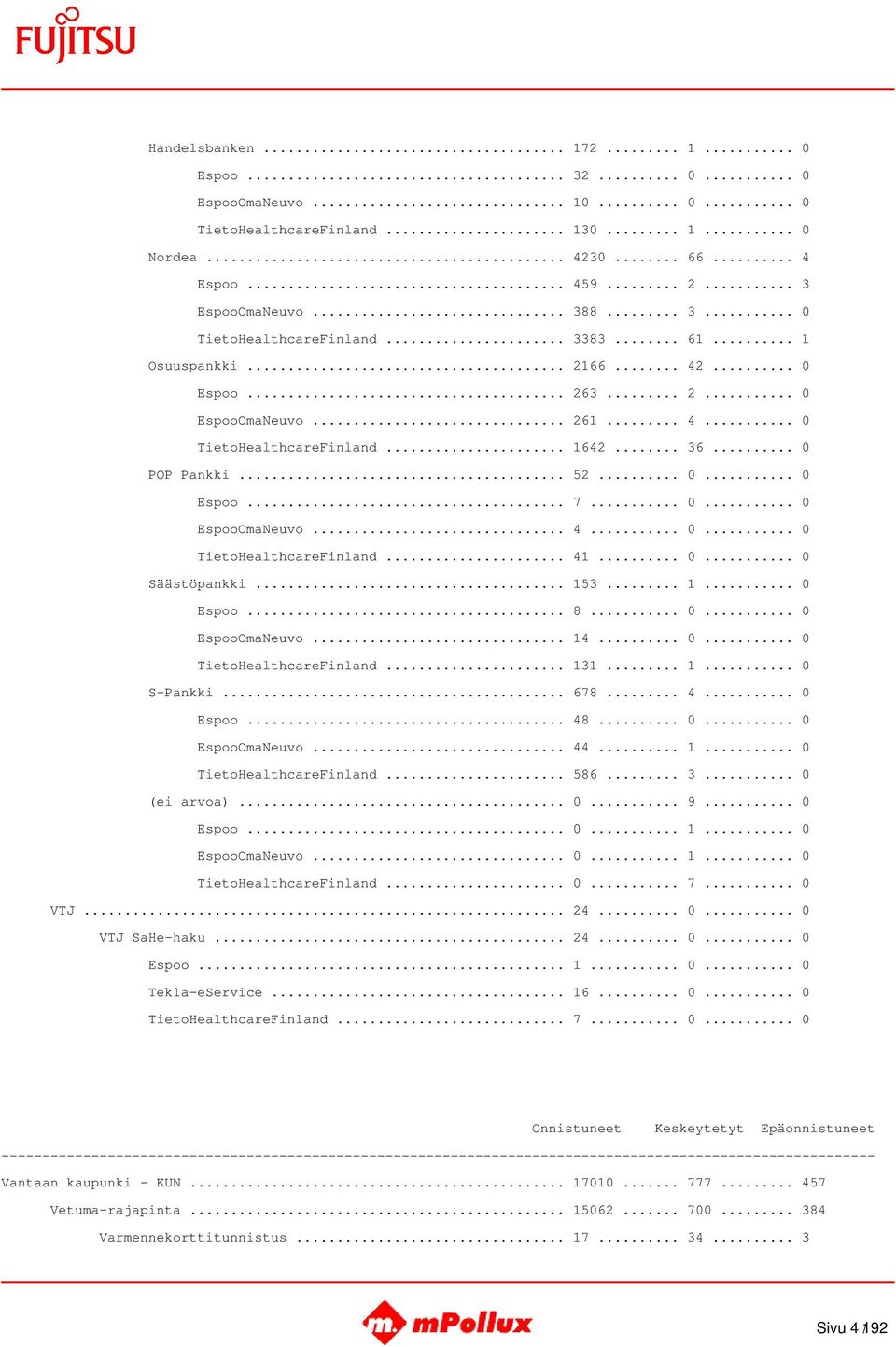 .. 0... 0 Säästöpankki... 153... 1... 0 Espoo... 8... 0... 0 EspooOmaNeuvo... 14... 0... 0 TietoHealthcareFinland... 131... 1... 0 S-Pankki... 678... 4... 0 Espoo... 48... 0... 0 EspooOmaNeuvo... 44.