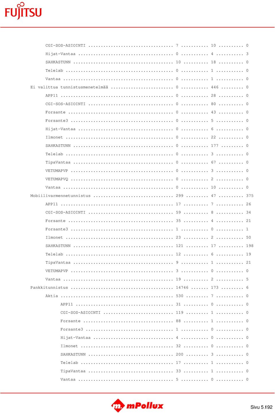 .. 0... 67... 0 VETUMAPVP... 0... 3... 0 VETUMAPVQ... 0... 2... 0 Vantaa... 0... 10... 0 Mobiilivarmennetunnistus... 299... 47... 375 APP11... 17... 7... 26 CGI-SOS-ASIOINTI... 59... 8... 34 Forsante.