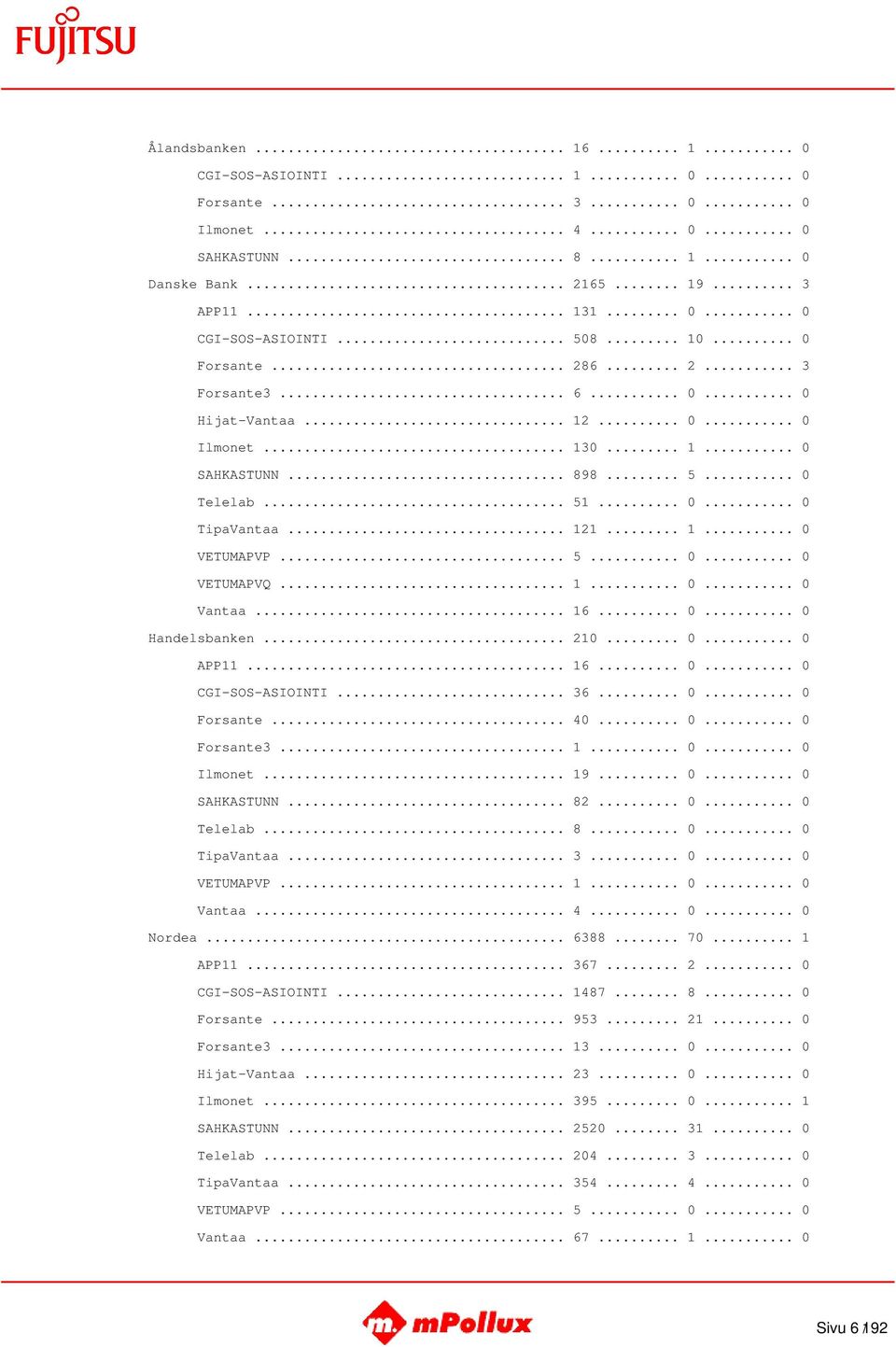 .. 5... 0... 0 VETUMAPVQ... 1... 0... 0 Vantaa... 16... 0... 0 Handelsbanken... 210... 0... 0 APP11... 16... 0... 0 CGI-SOS-ASIOINTI... 36... 0... 0 Forsante... 40... 0... 0 Forsante3... 1... 0... 0 Ilmonet.