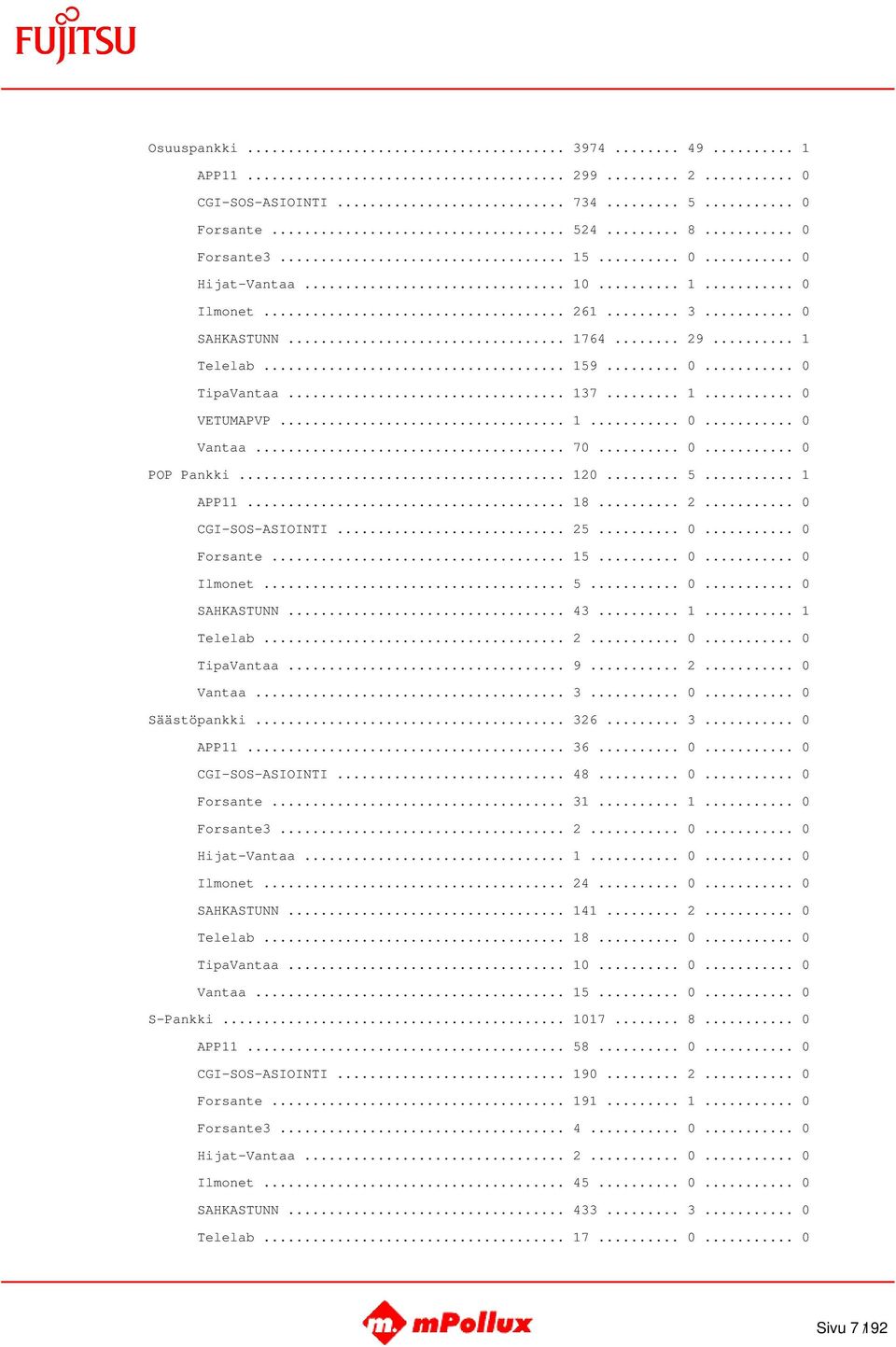 .. 15... 0... 0 Ilmonet... 5... 0... 0 SAHKASTUNN... 43... 1... 1 Telelab... 2... 0... 0 TipaVantaa... 9... 2... 0 Vantaa... 3... 0... 0 Säästöpankki... 326... 3... 0 APP11... 36... 0... 0 CGI-SOS-ASIOINTI.