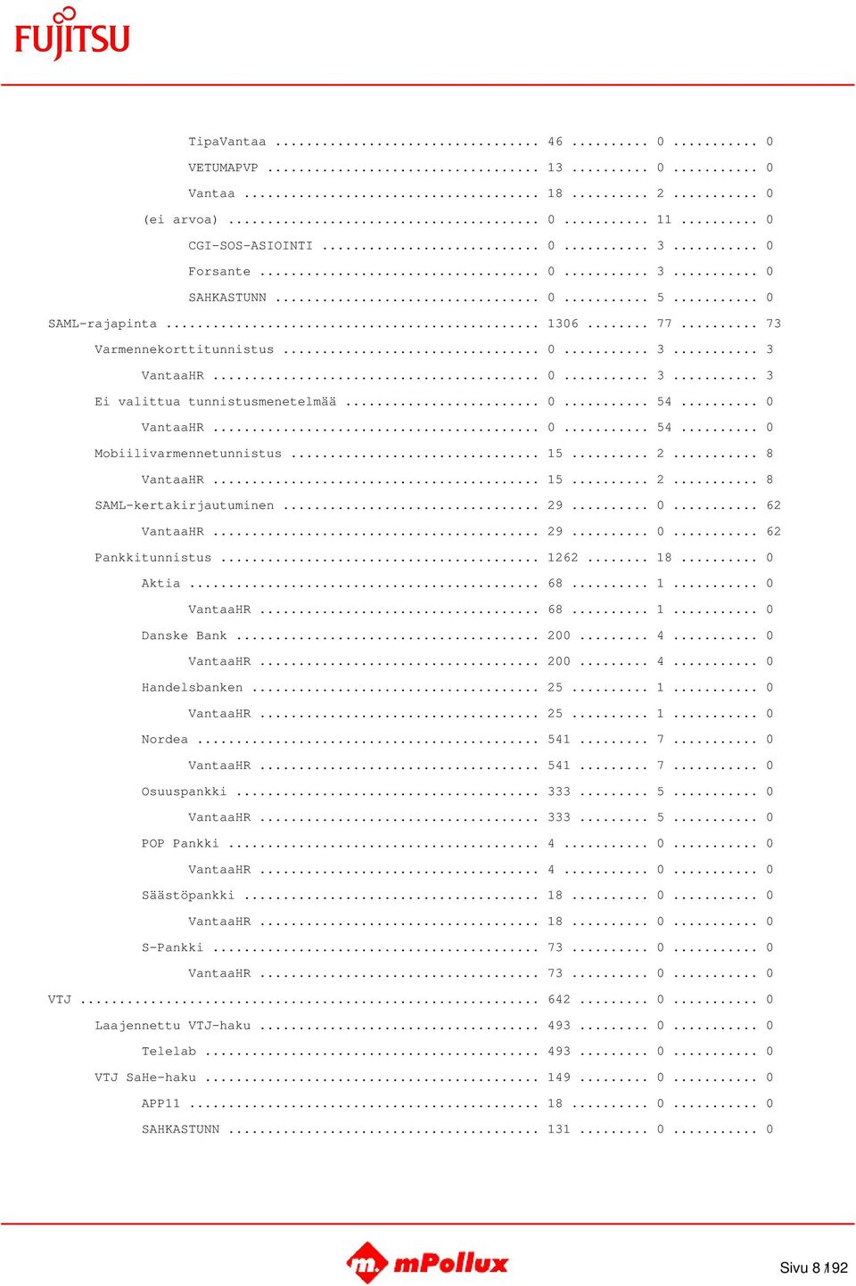 .. 8 VantaaHR... 15... 2... 8 SAML-kertakirjautuminen... 29... 0... 62 VantaaHR... 29... 0... 62 Pankkitunnistus... 1262... 18... 0 Aktia... 68... 1... 0 VantaaHR... 68... 1... 0 Danske Bank... 200.