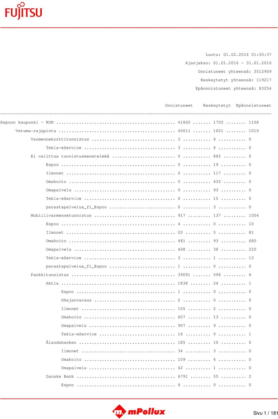 .. 0... 635... 0 Omapalvelu... 0... 93... 0 Tekla-eService... 0... 15... 0 parastapalvelua_fi_espoo... 0... 3... 0 Mobiilivarmennetunnistus... 917... 137... 1004 Espoo... 4... 0... 10 Ilmonet... 20.