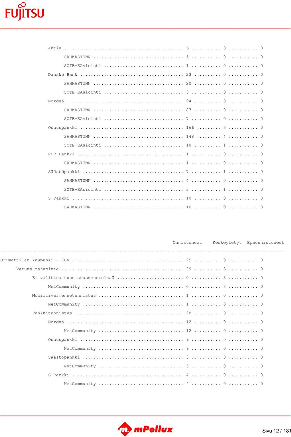 .. 1... 0 S-Pankki... 10... 0... 0 SAHKASTUNN... 10... 0... 0 Orimattilan kaupunki - KUN... 29... 3... 0 Vetuma-rajapinta... 29... 3... 0 Ei valittua tunnistusmenetelmää... 0... 3... 0 NetCommunity.