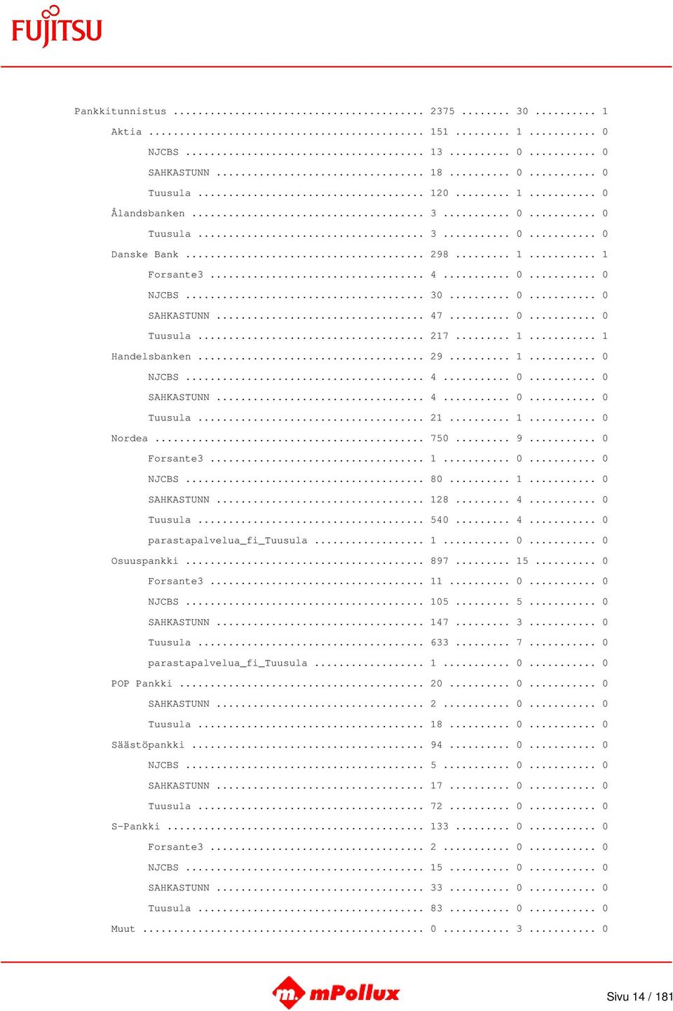 .. 750... 9... 0 Forsante3... 1... 0... 0 NJCBS... 80... 1... 0 SAHKASTUNN... 128... 4... 0 Tuusula... 540... 4... 0 parastapalvelua_fi_tuusula... 1... 0... 0 Osuuspankki... 897... 15... 0 Forsante3... 11.