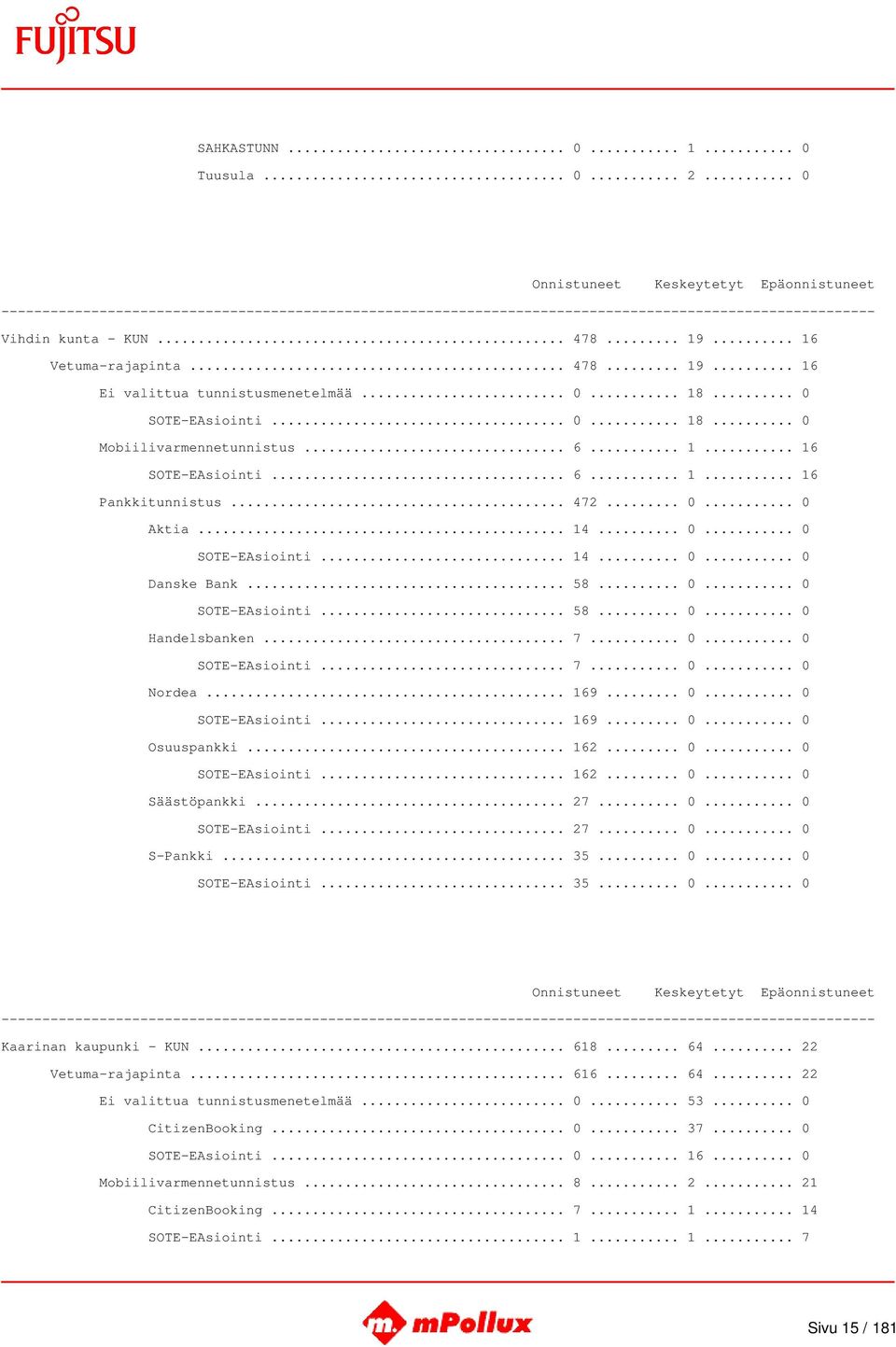 .. 7... 0... 0 SOTE-EAsiointi... 7... 0... 0 Nordea... 169... 0... 0 SOTE-EAsiointi... 169... 0... 0 Osuuspankki... 162... 0... 0 SOTE-EAsiointi... 162... 0... 0 Säästöpankki... 27... 0... 0 SOTE-EAsiointi... 27... 0... 0 S-Pankki.