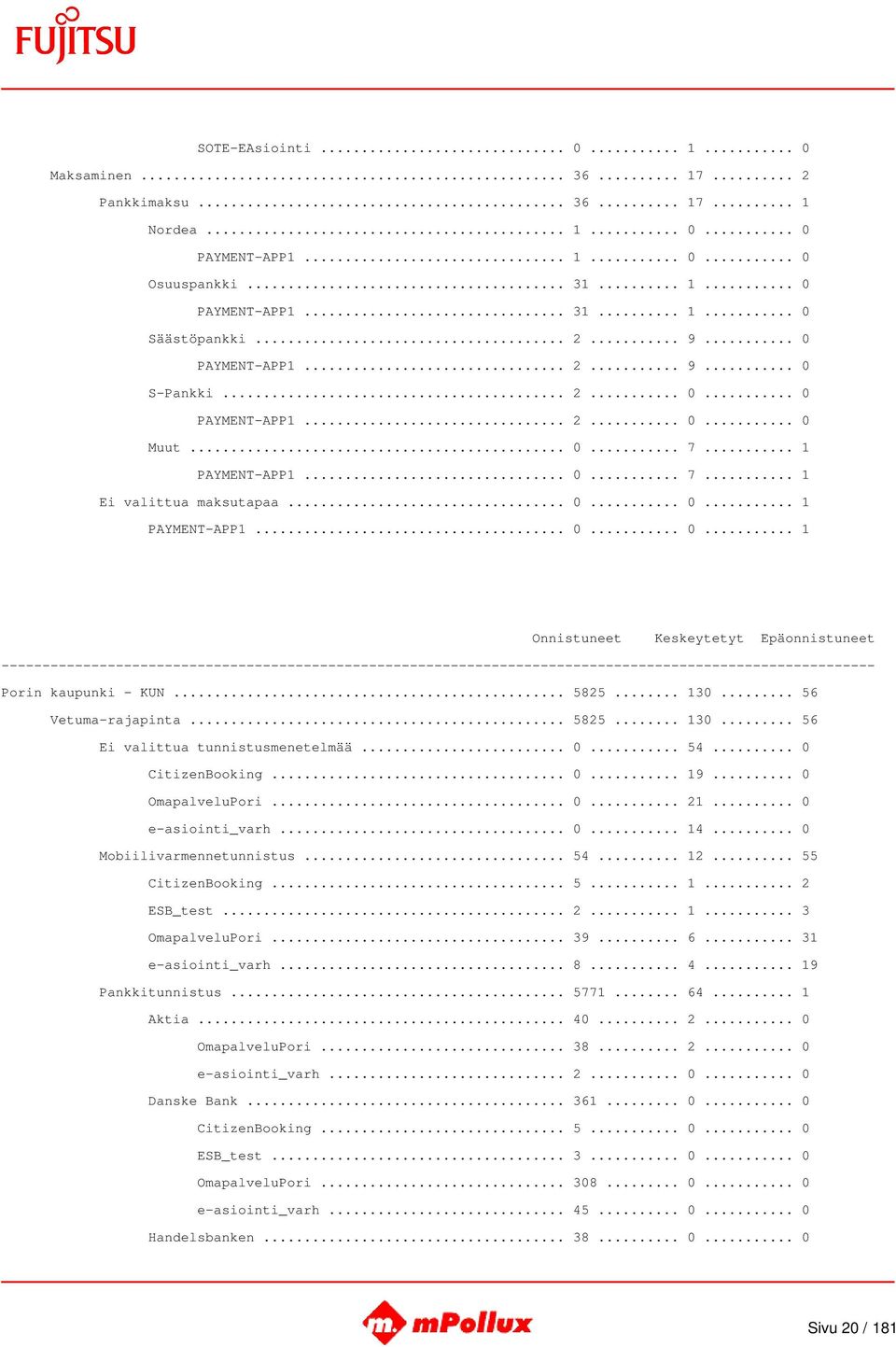 .. 5825... 130... 56 Vetuma-rajapinta... 5825... 130... 56 Ei valittua tunnistusmenetelmää... 0... 54... 0 CitizenBooking... 0... 19... 0 OmapalveluPori... 0... 21... 0 e-asiointi_varh... 0... 14.