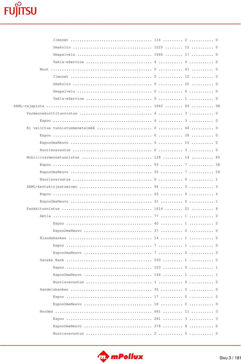 .. 128... 14... 85 Espoo... 93... 7... 58 EspooOmaNeuvo... 35... 7... 26 Nuorisoavustus... 0... 0... 1 SAML-kertakirjautuminen... 94... 0... 5 Espoo... 63... 0... 4 EspooOmaNeuvo... 31... 0... 1 Pankkitunnistus.