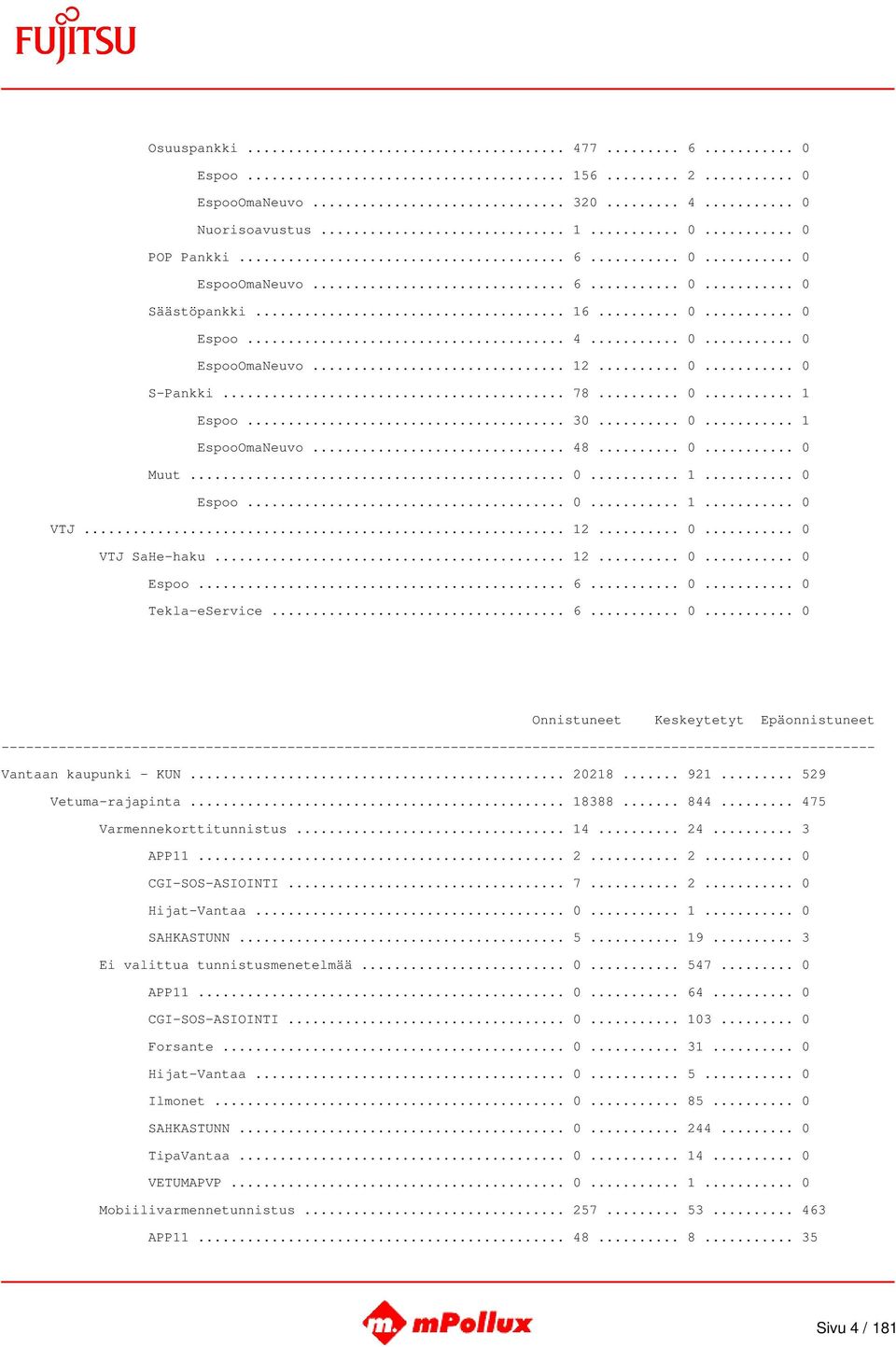 .. 6... 0... 0 Vantaan kaupunki - KUN... 20218... 921... 529 Vetuma-rajapinta... 18388... 844... 475 Varmennekorttitunnistus... 14... 24... 3 APP11... 2... 2... 0 CGI-SOS-ASIOINTI... 7... 2... 0 Hijat-Vantaa.