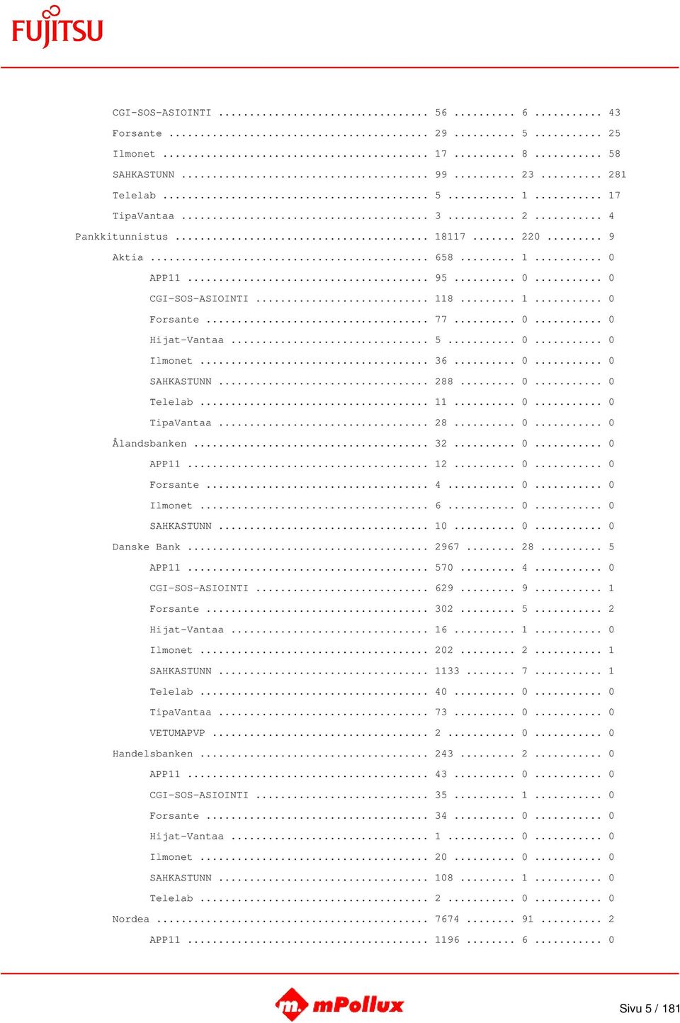 .. 11... 0... 0 TipaVantaa... 28... 0... 0 Ålandsbanken... 32... 0... 0 APP11... 12... 0... 0 Forsante... 4... 0... 0 Ilmonet... 6... 0... 0 SAHKASTUNN... 10... 0... 0 Danske Bank... 2967... 28... 5 APP11.