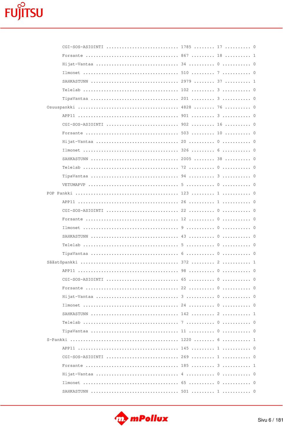 .. 0... 0 TipaVantaa... 94... 3... 0 VETUMAPVP... 5... 0... 0 POP Pankki... 123... 1... 0 APP11... 26... 1... 0 CGI-SOS-ASIOINTI... 22... 0... 0 Forsante... 12... 0... 0 Ilmonet... 9... 0... 0 SAHKASTUNN.