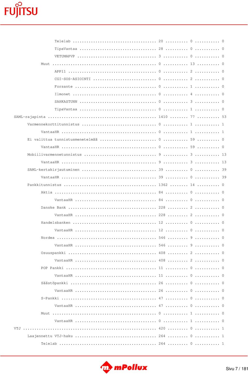 .. 0 VantaaHR... 0... 59... 0 Mobiilivarmennetunnistus... 9... 3... 13 VantaaHR... 9... 3... 13 SAML-kertakirjautuminen... 39... 0... 39 VantaaHR... 39... 0... 39 Pankkitunnistus... 1362... 14.