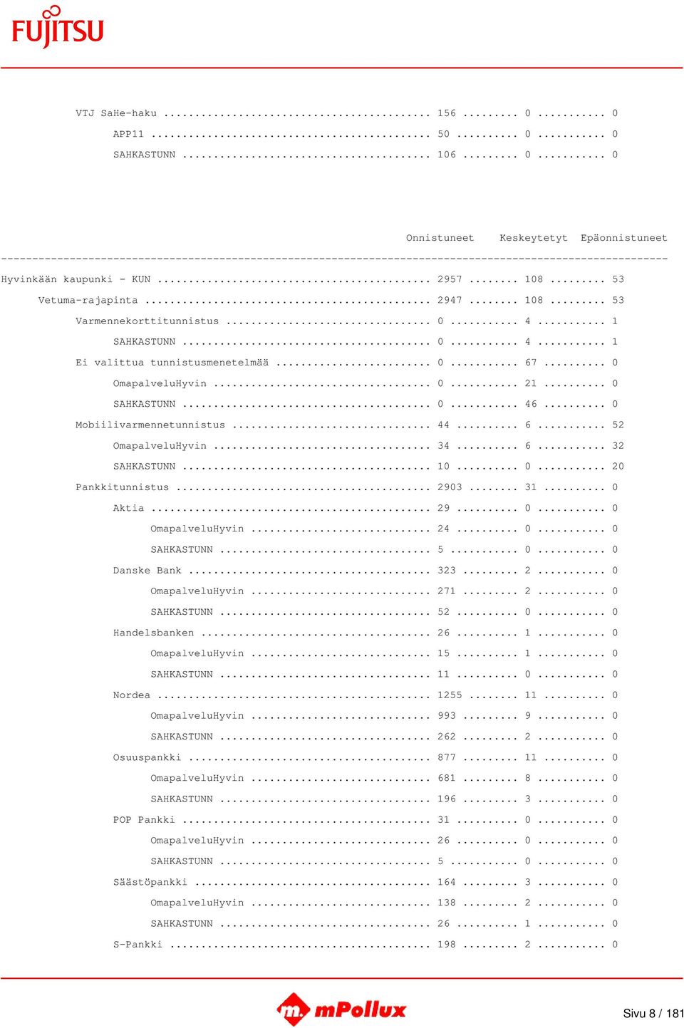 .. 6... 32 SAHKASTUNN... 10... 0... 20 Pankkitunnistus... 2903... 31... 0 Aktia... 29... 0... 0 OmapalveluHyvin... 24... 0... 0 SAHKASTUNN... 5... 0... 0 Danske Bank... 323... 2... 0 OmapalveluHyvin... 271.