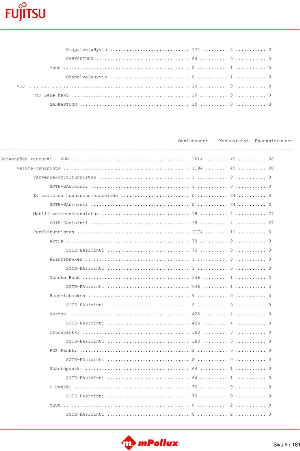 .. 19... 4... 27 SOTE-EAsiointi... 19... 4... 27 Pankkitunnistus... 1174... 11... 3 Aktia... 72... 0... 0 SOTE-EAsiointi... 72... 0... 0 Ålandsbanken... 3... 0... 0 SOTE-EAsiointi... 3... 0... 0 Danske Bank.