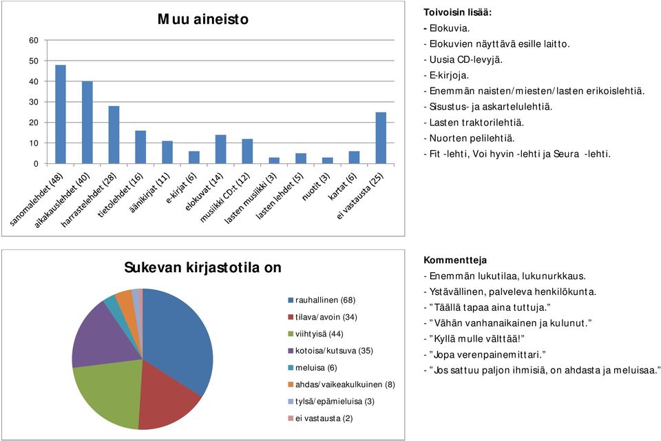 Sukevan kirjastotila on rauhallinen (68) tilava/avoin (34) viihtyisä (44) kotoisa/kutsuva (35) meluisa (6) ahdas/vaikeakulkuinen (8) tylsä/epämieluisa (3) ei vastausta (2)