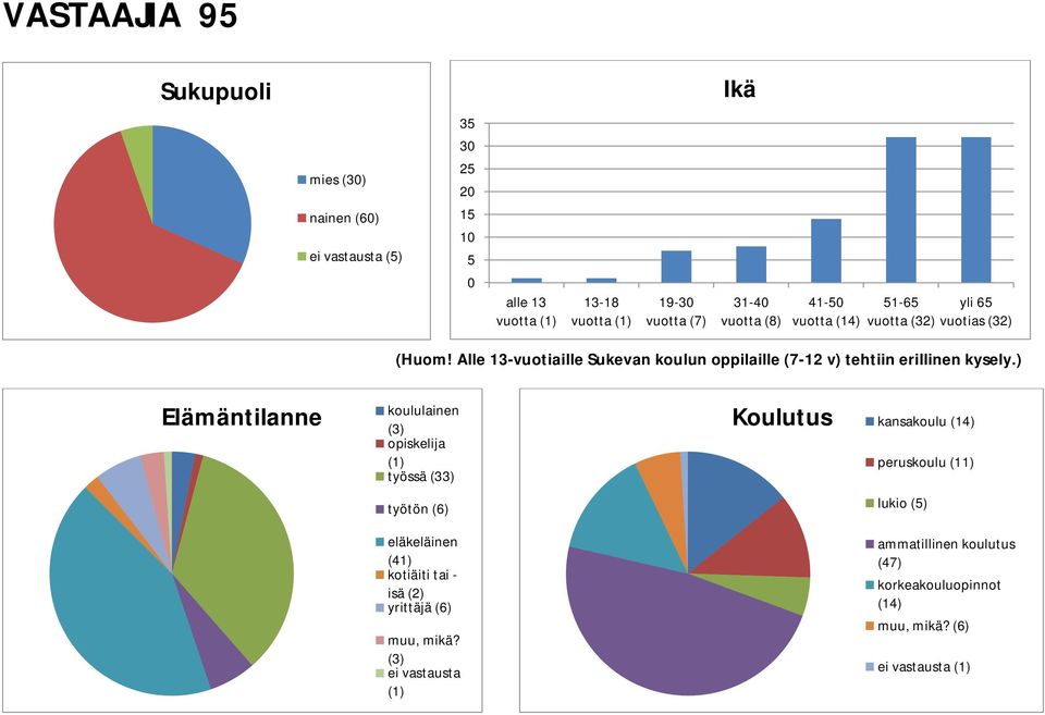 Alle 13-vuotiaille Sukevan koulun oppilaille (7-12 v) tehtiin erillinen kysely.