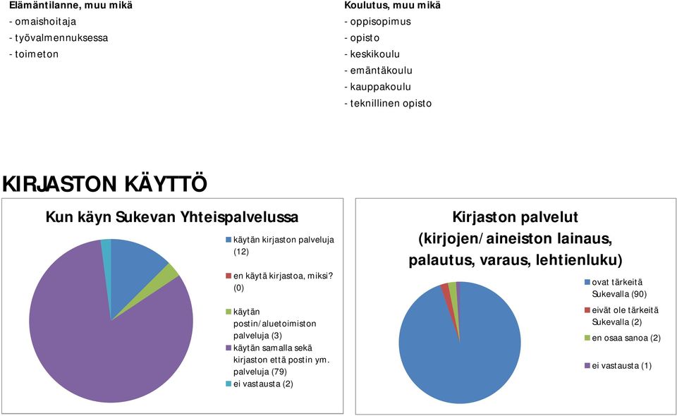 () käytän postin/aluetoimiston palveluja (3) käytän samalla sekä kirjaston että postin ym.