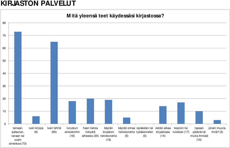 aineistoihin (18) haen tietoa tietystä aiheesta () käytän kirjaston tietokonetta (19) käytän omaa