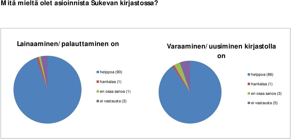 kirjastolla on helppoa (9) hankalaa (1) en osaa sanoa (1)