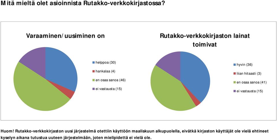 vastausta (15) hyvin (36) liian hitaasti (3) en osaa sanoa (41) ei vastausta (15) Huom!